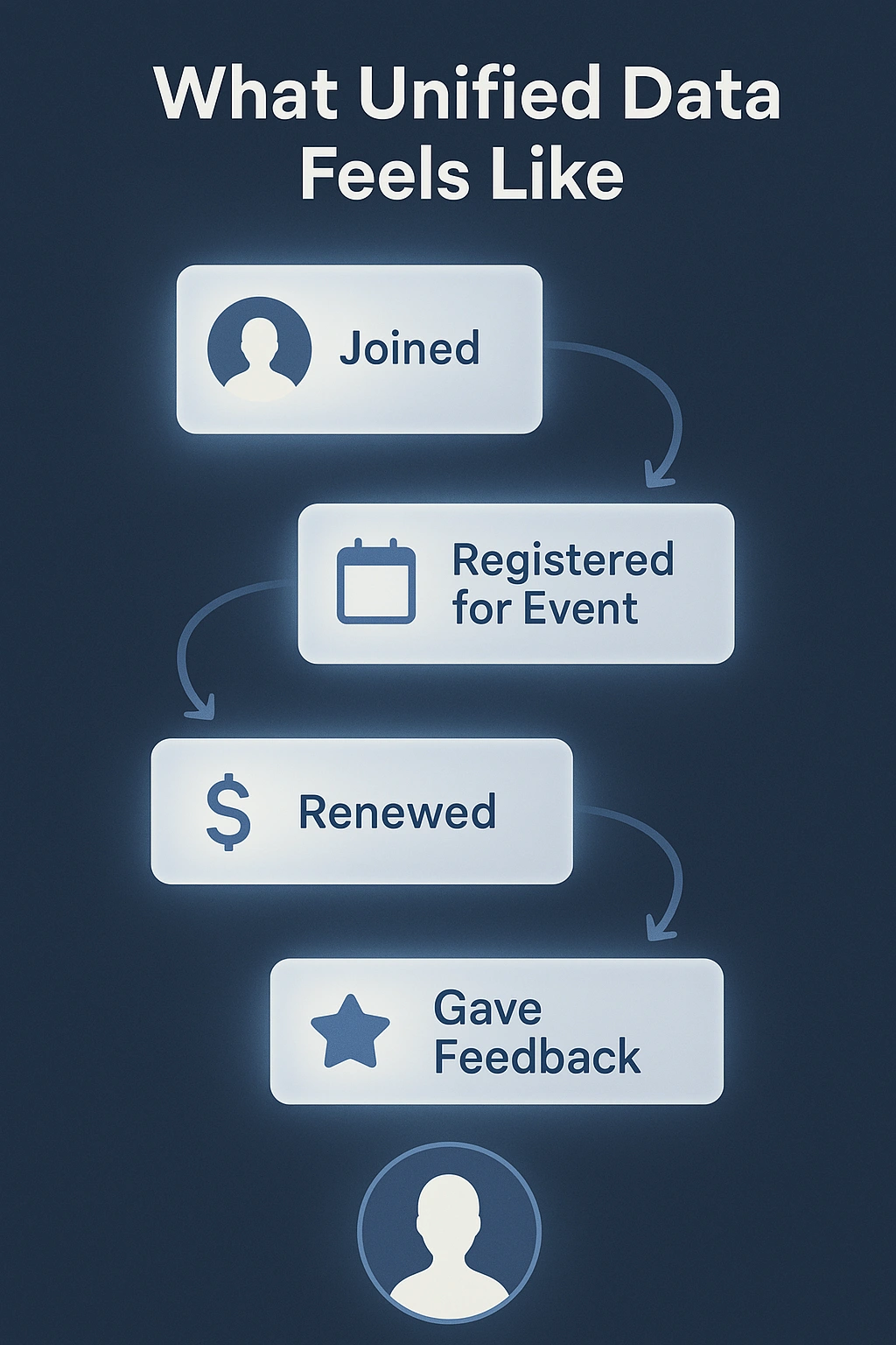 What Unified Data Feels Like - member management software