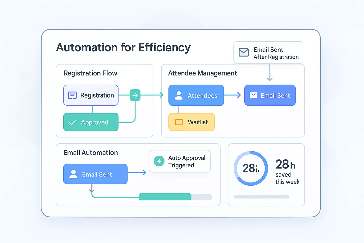 Automation for Efficiency