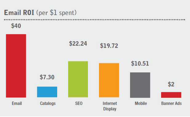 email roi graph