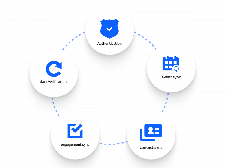 How the Sync Works Behind the Scenes